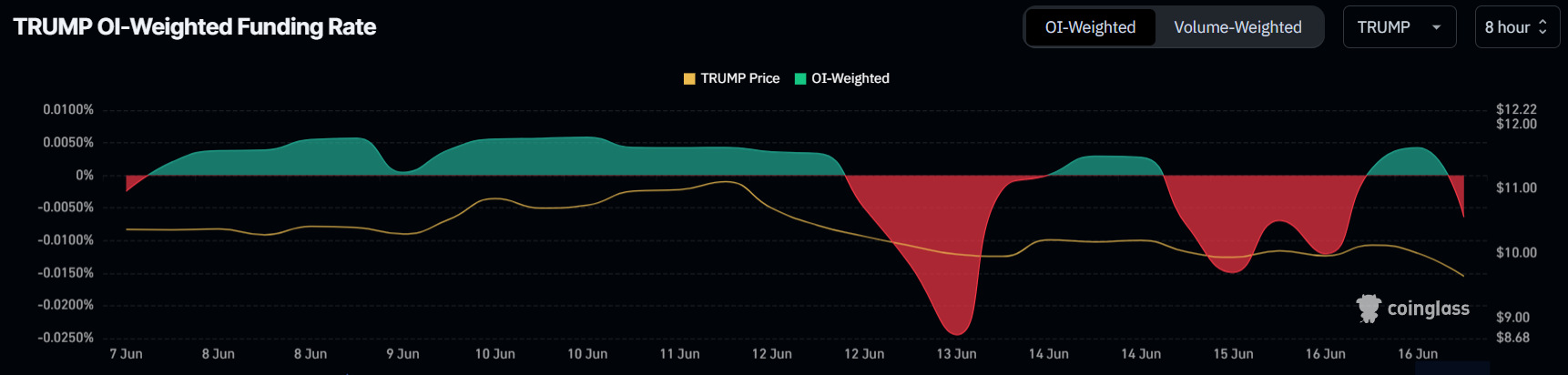 Tasso di Finanziamento TRUMP