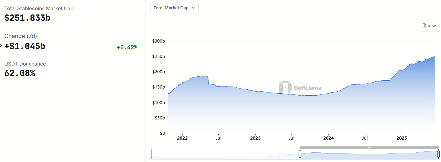 Market cap totale delle stablecoin