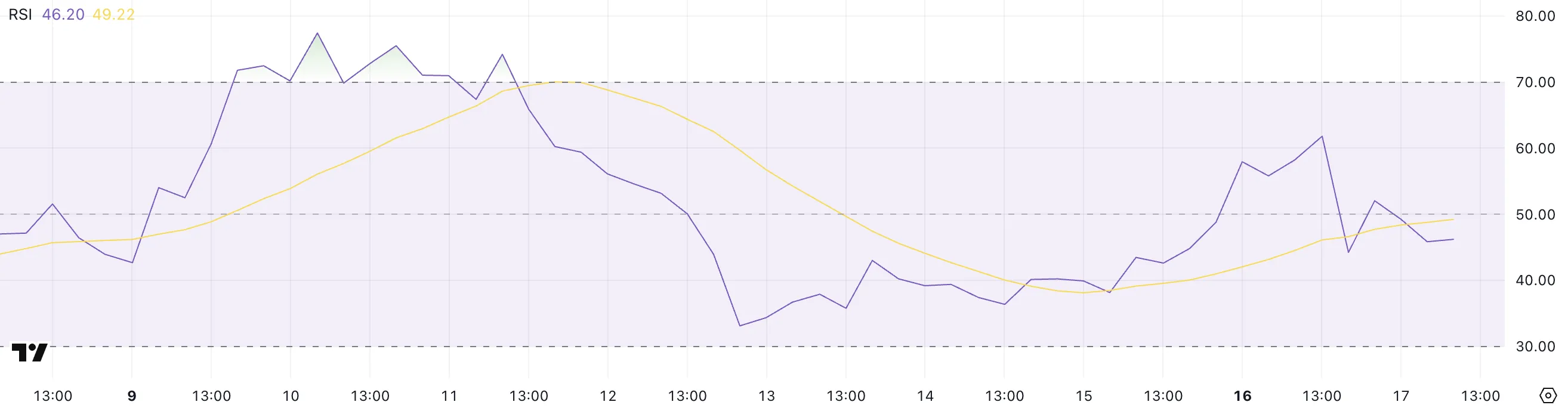 ETH RSI.
