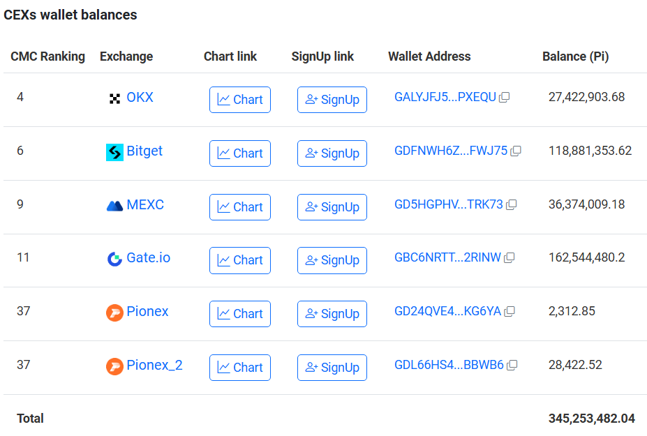 Offerta di monete PI sugli exchange a giugno.