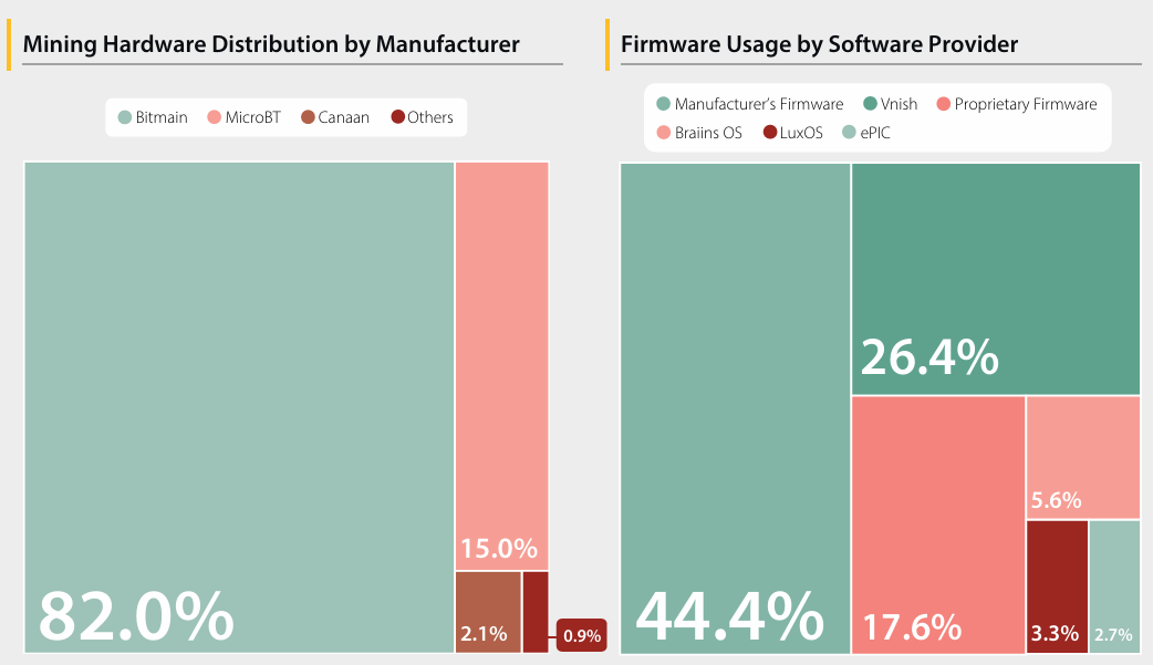Distribuzione dell'hardware di mining per produttore. Fonte: Cambridge Digital Mining Industry Report