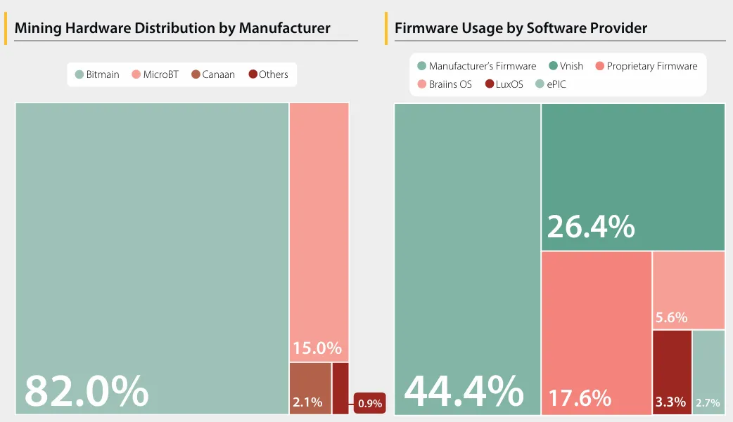 Distribuzione dell'hardware di mining per produttore. Fonte: Cambridge Digital Mining Industry Report