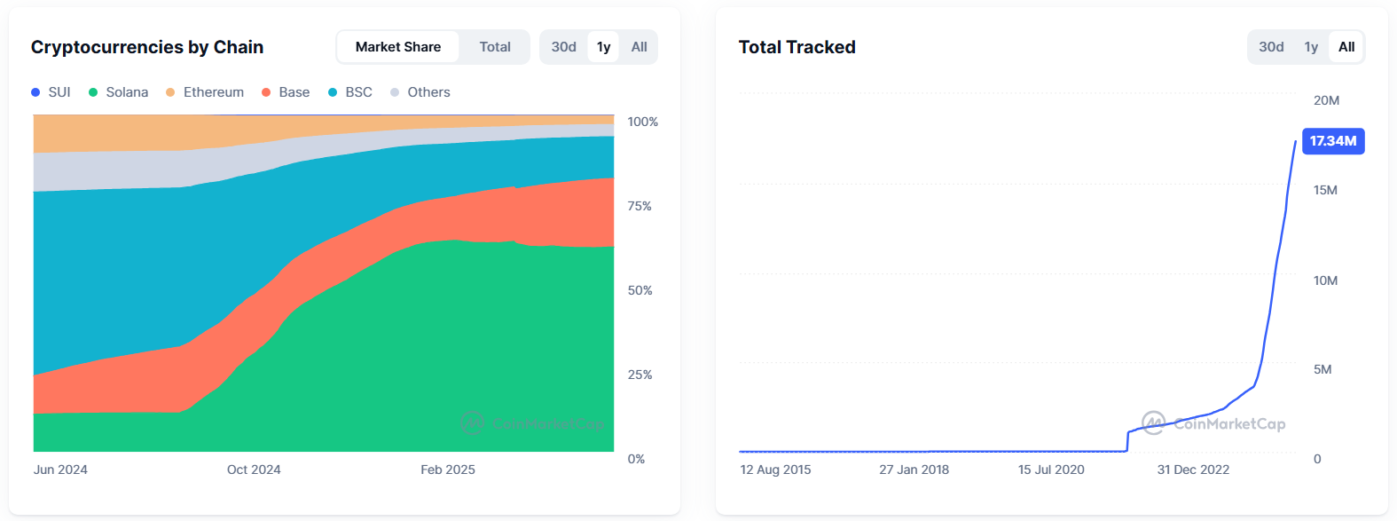 Numero Totale di Criptovalute Tracciate. Fonte: CoinMarketCap.