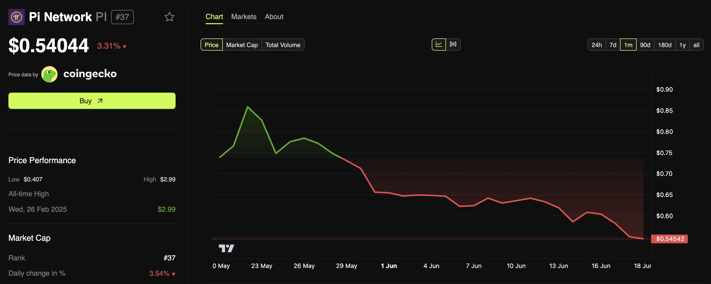 Prezzo di Pi Coin (PI) pi network