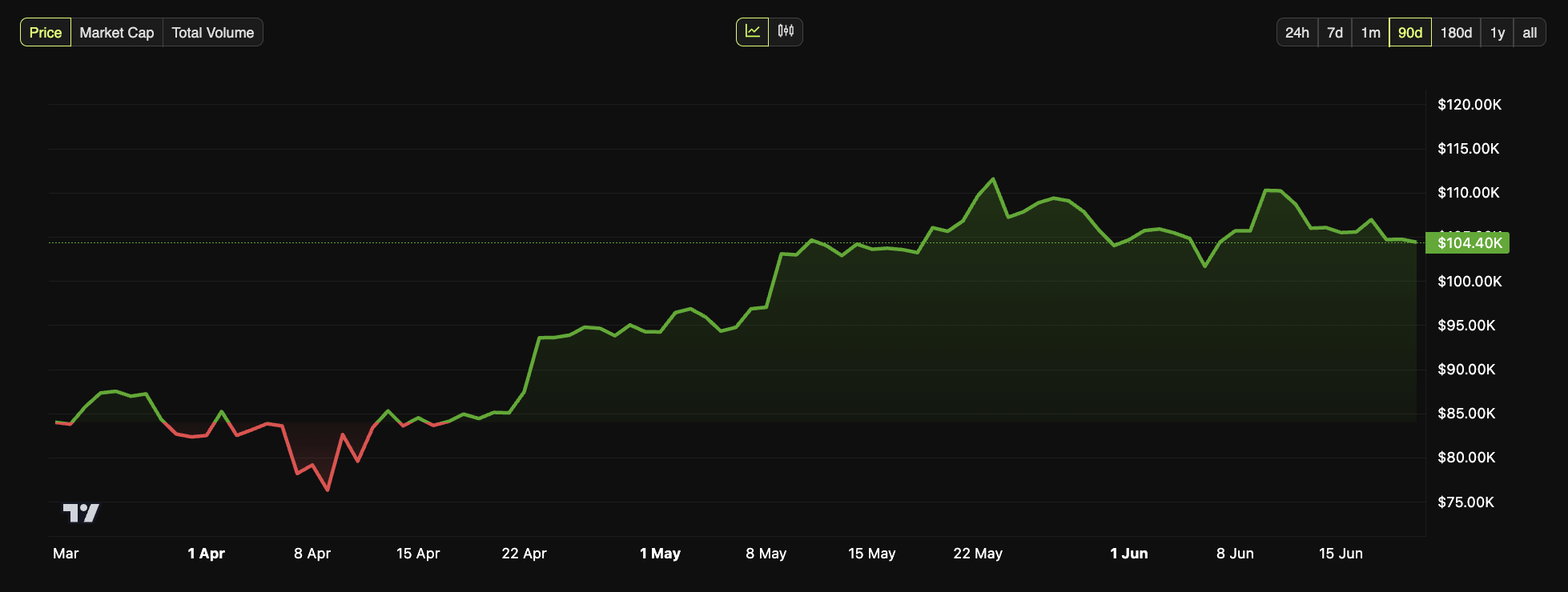 Cambiamenti nel prezzo di Bitcoin negli ultimi tre mesi.