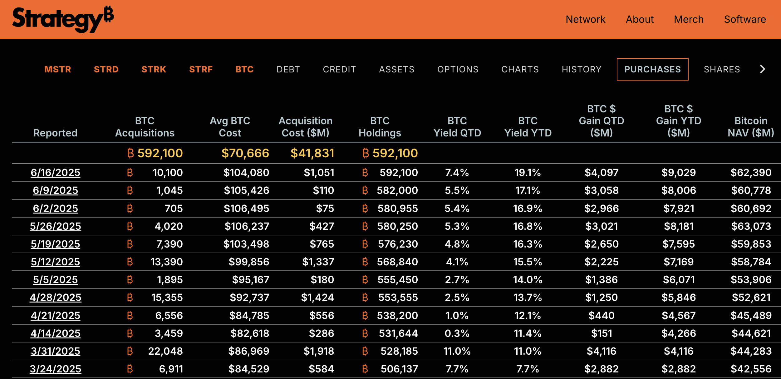 Gli acquisti più recenti di Bitcoin di Strategy.
