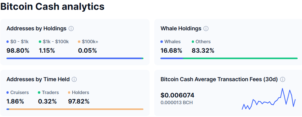 Distribuzione di Bitcoin Cash (BCH). Fonte: CoinMarketCap.