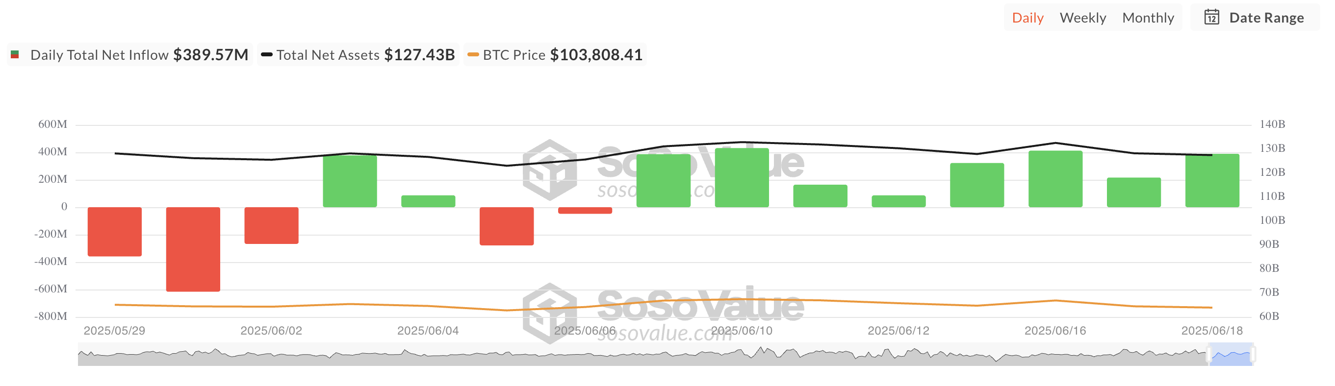 Afflusso netto totale di Bitcoin Spot ETF.