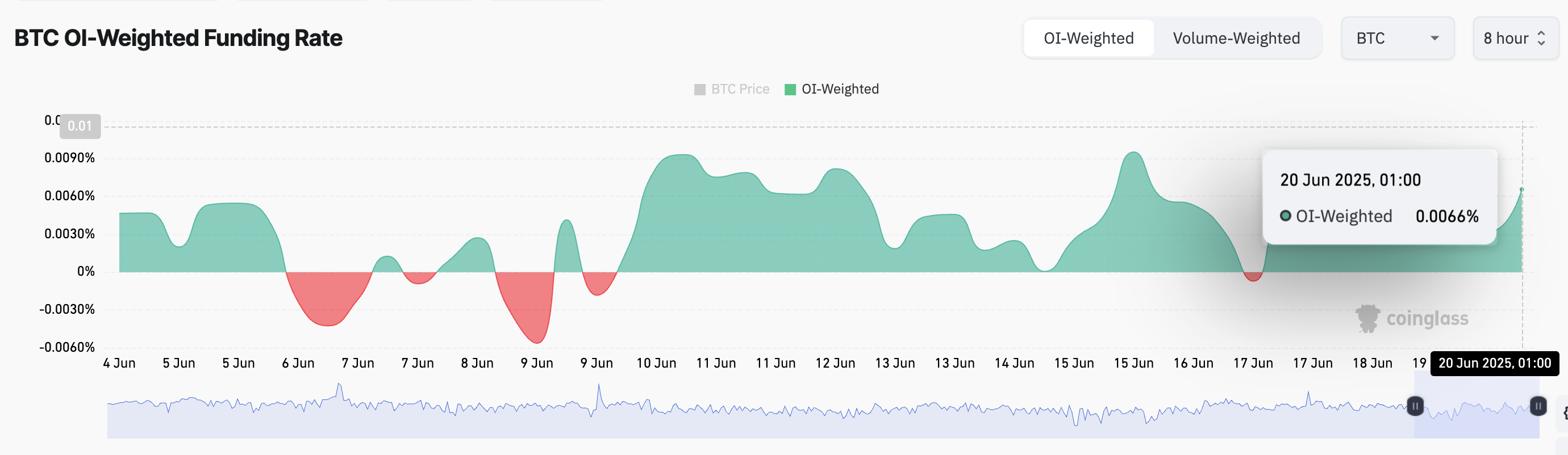 Tasso di finanziamento BTC.
