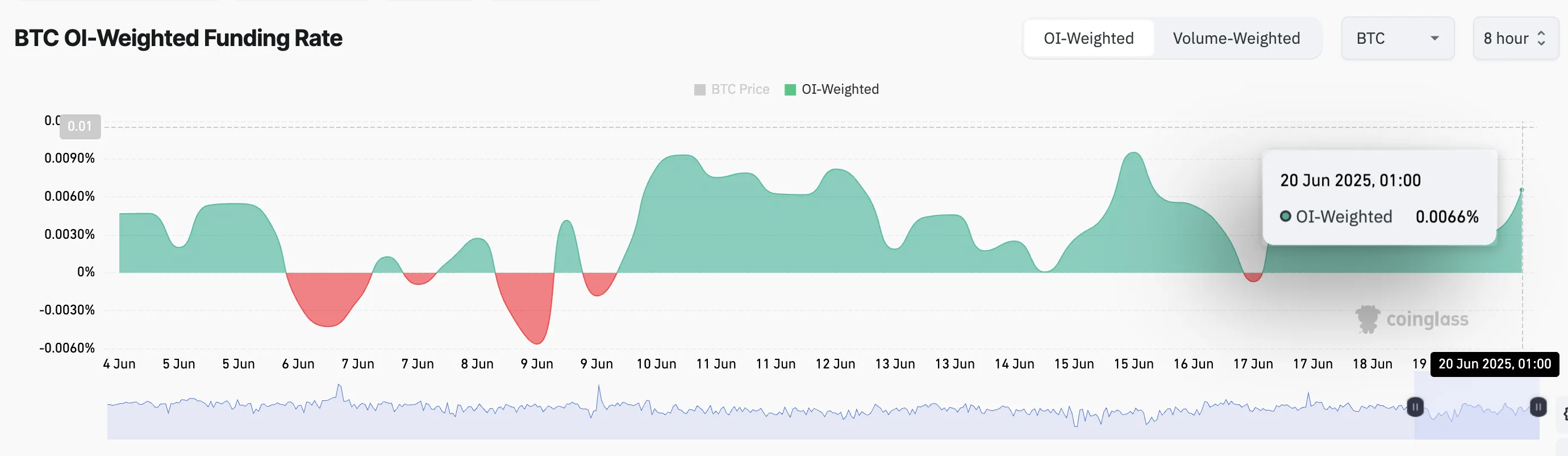 Tasso di finanziamento BTC.