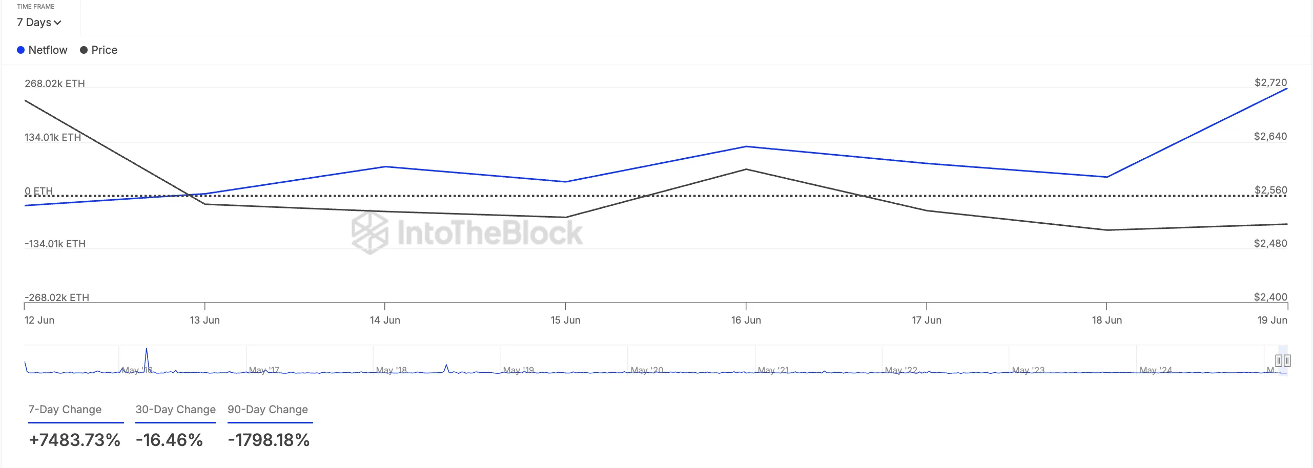 ETH Large Holders Netflow.