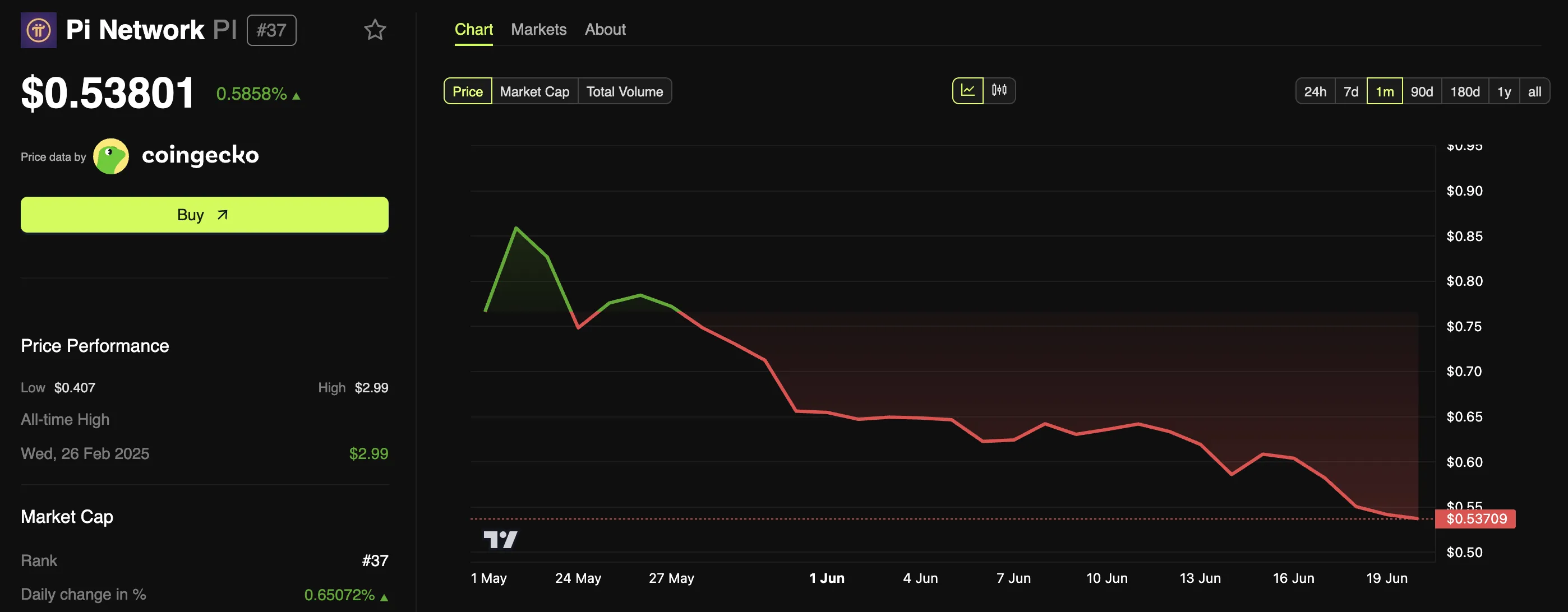 Performance del prezzo di Pi Coin (PI)