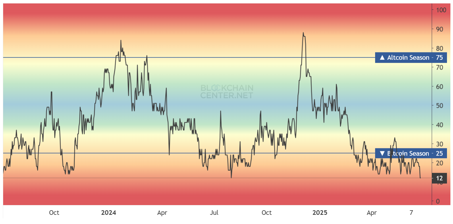 Altcoin Season Index.