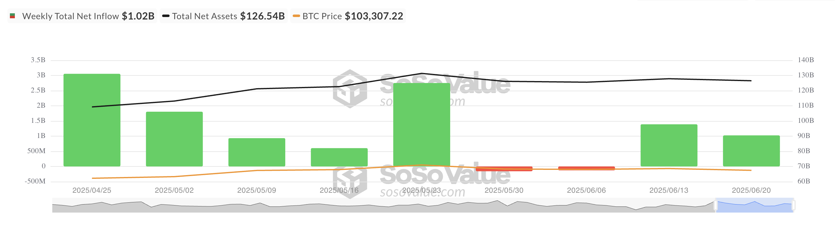 Afflusso netto totale di ETF su Bitcoin spot