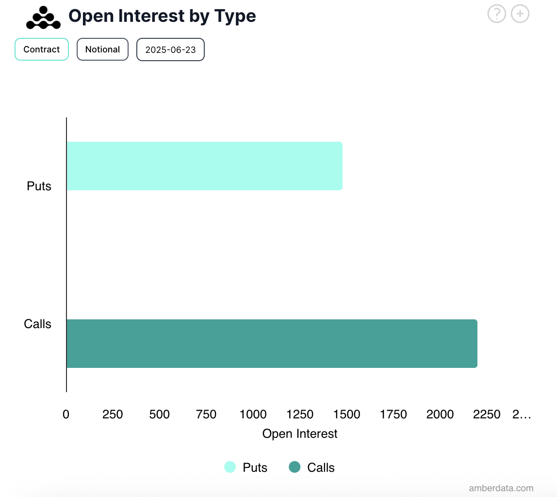 Open Interest delle opzioni su Bitcoin