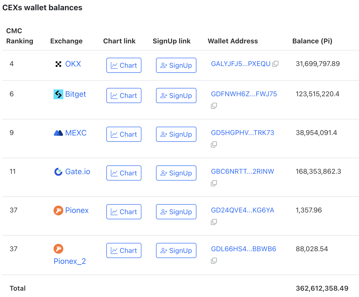 Offerta di PI Coin sugli Exchange