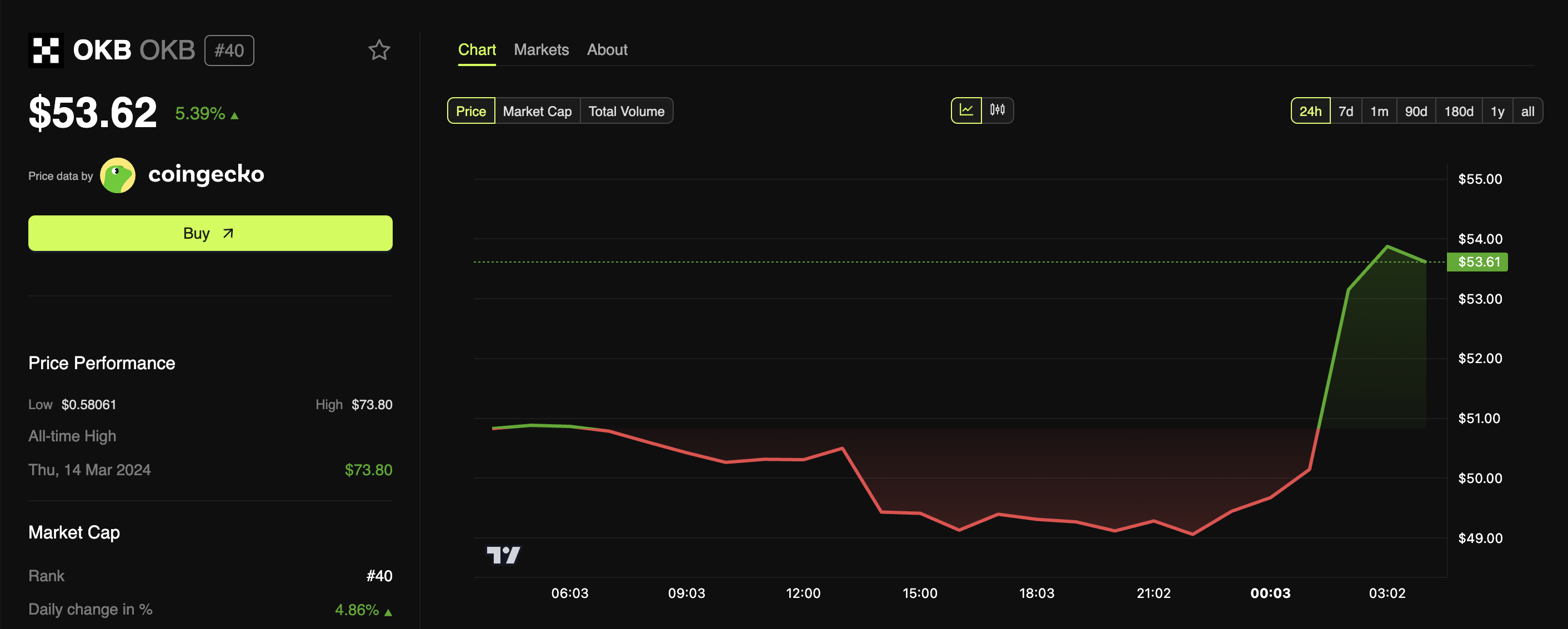 Performance del prezzo del token OKB