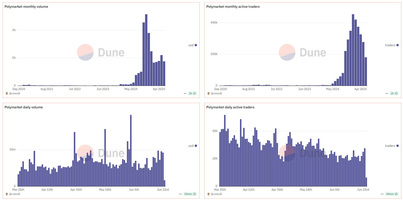 Volume di trading e dati degli utenti di Polymarket