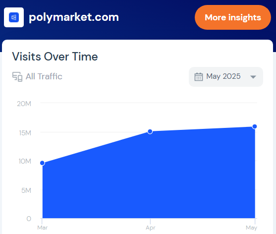 Traffico di Polymarket.