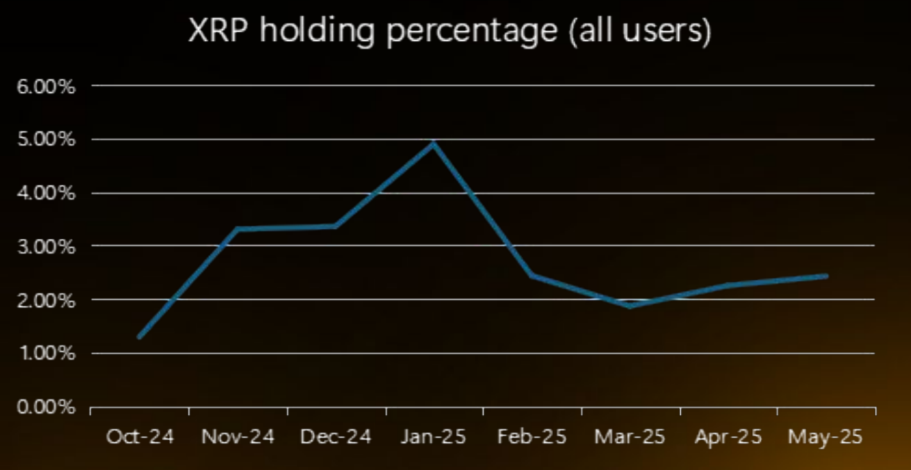 Percentuale di Detenzione di XRP. Fonte: Bybit