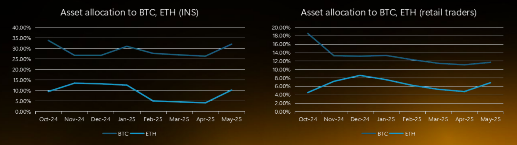 Struttura di allocazione degli asset di investitori retail e istituzionali