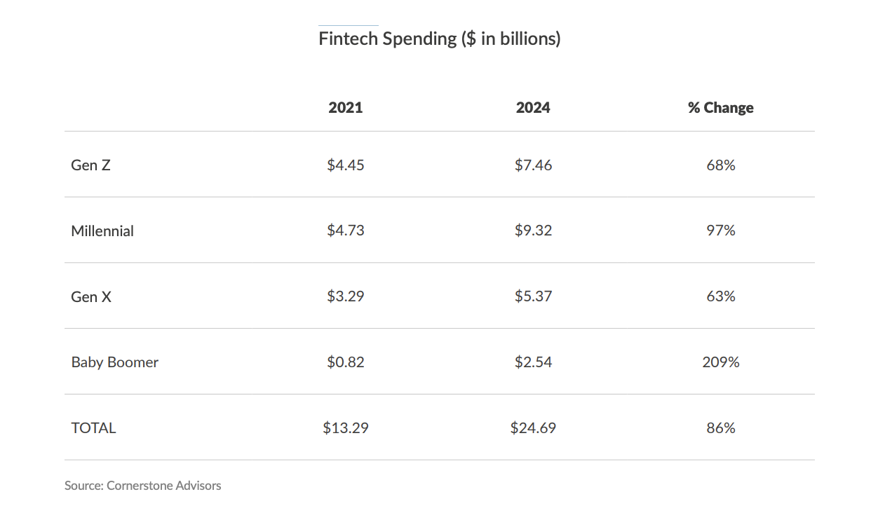 La spesa fintech è aumentata notevolmente dal 2021.