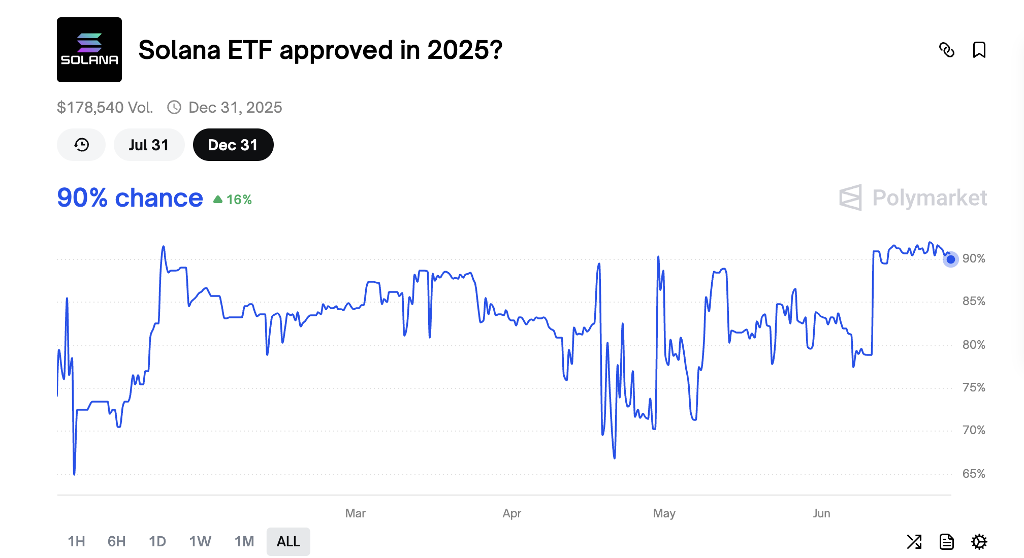 Probabilità di approvazione dell'ETF su Solana da parte della SEC nel 2025