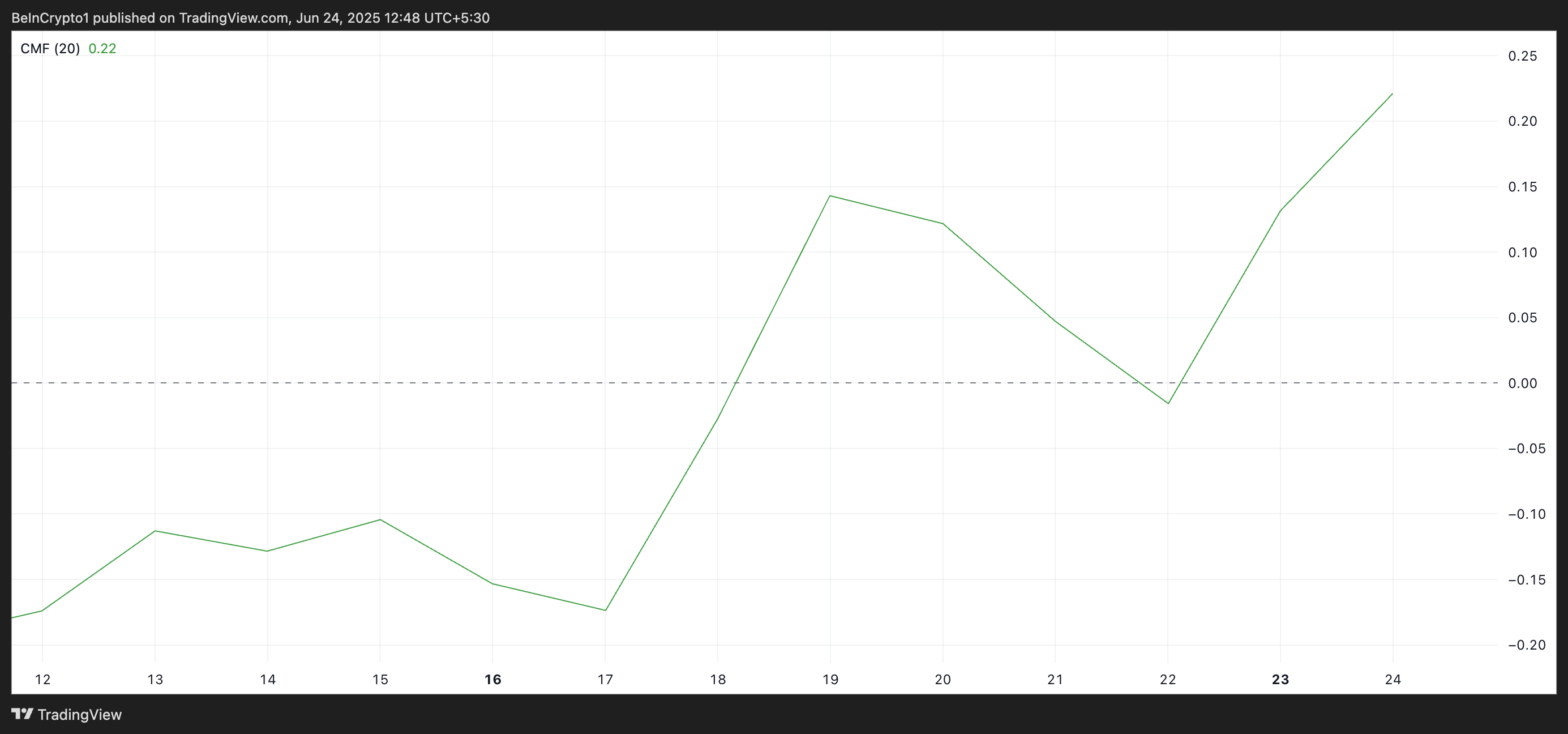 SEI CMF. Fonte: TradingView