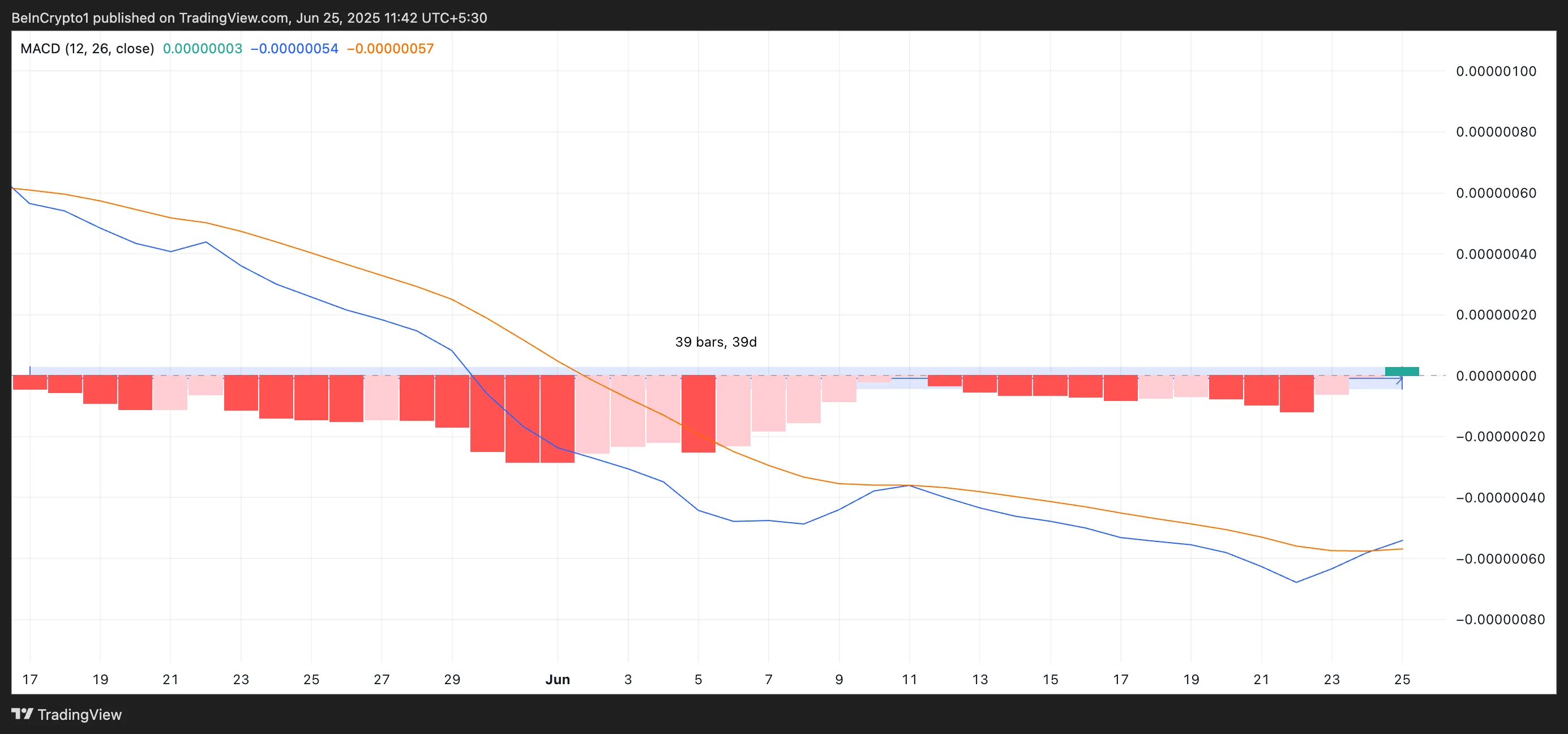 MACD di SHIB