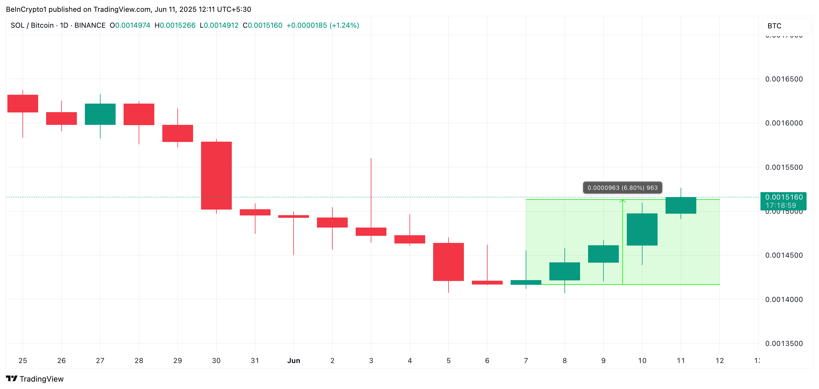 Analisi del prezzo SOL/BTC.