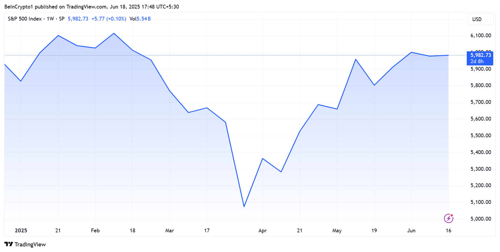 Performance dell'S&P 500 (SPX) YTD