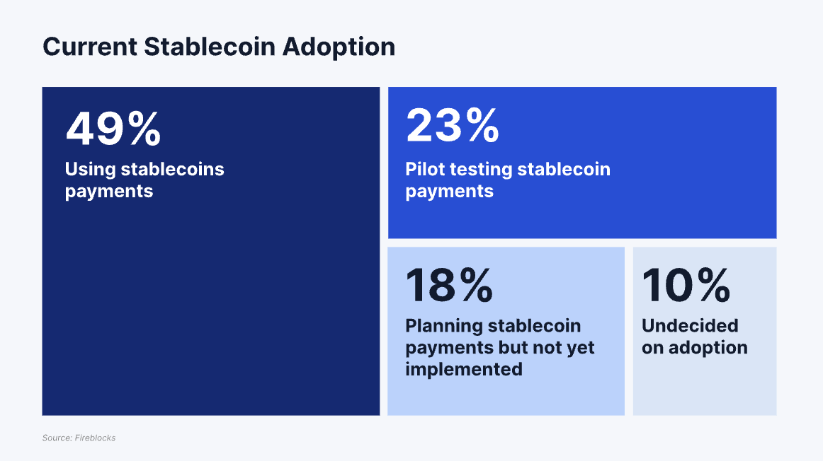 Adozione attuale delle stablecoin. Fonte: Fireblocks
