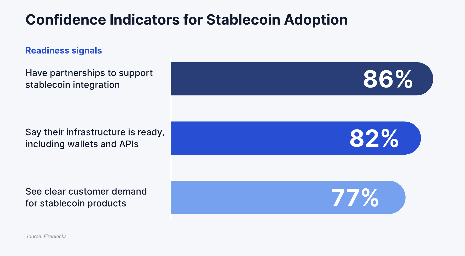 L'86% delle aziende riferisce che la loro infrastruttura è pronta per l'adozione delle stablecoin. Fonte: Fireblocks