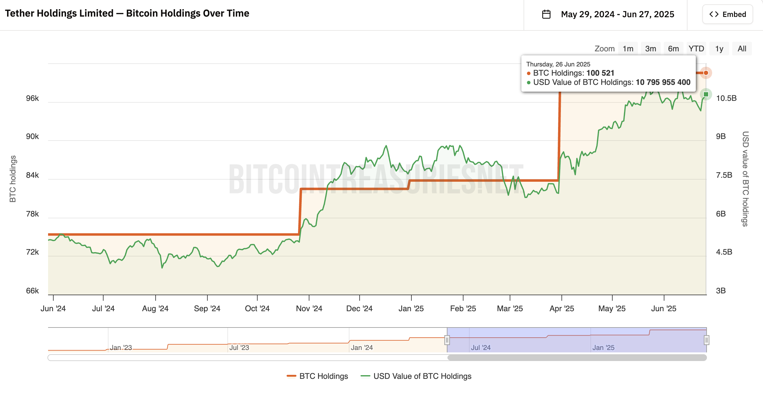 Le riserve di BTC di Tether.
