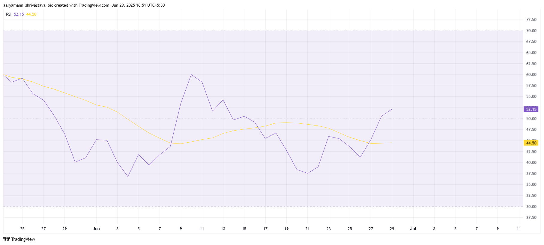 FARTCOIN RSI