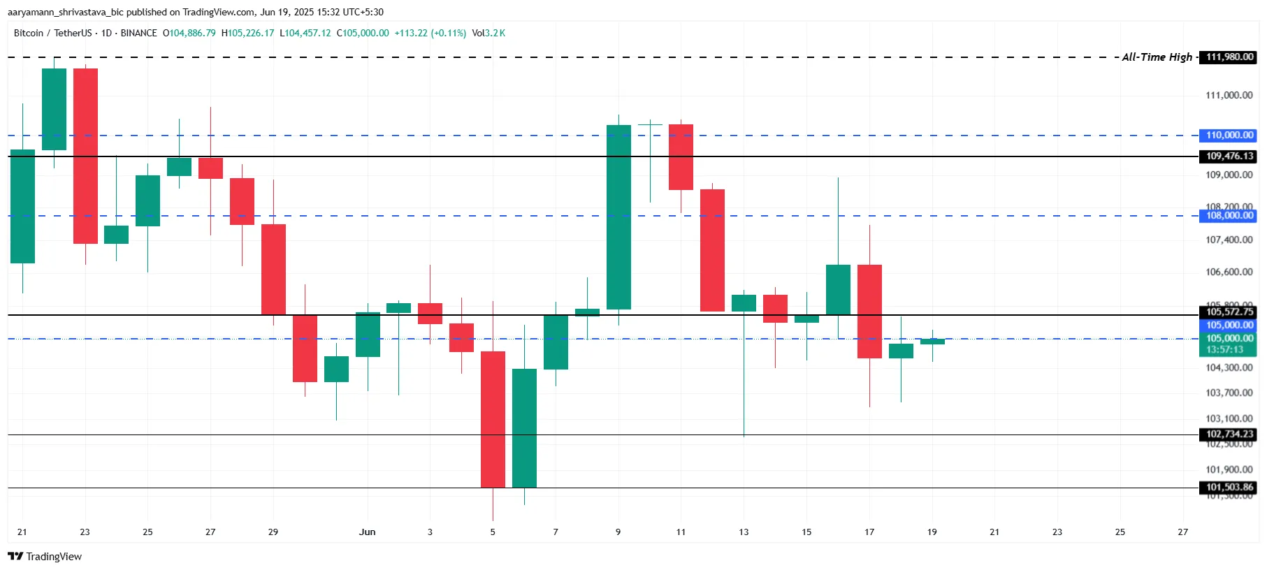 Analisi del prezzo di Bitcoin.