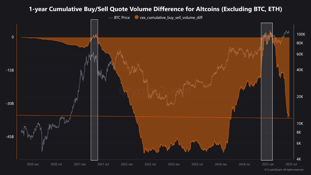 Differenza di Volume di Offerta/Acquisto Cumulativa a 1 anno per le Altcoin. Fonte: CryptoQuant.