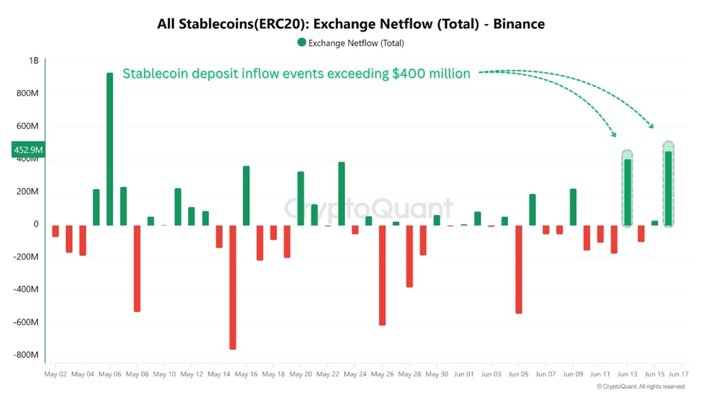Flusso netto di tutte le stablecoin (ERC-20) su Binance.