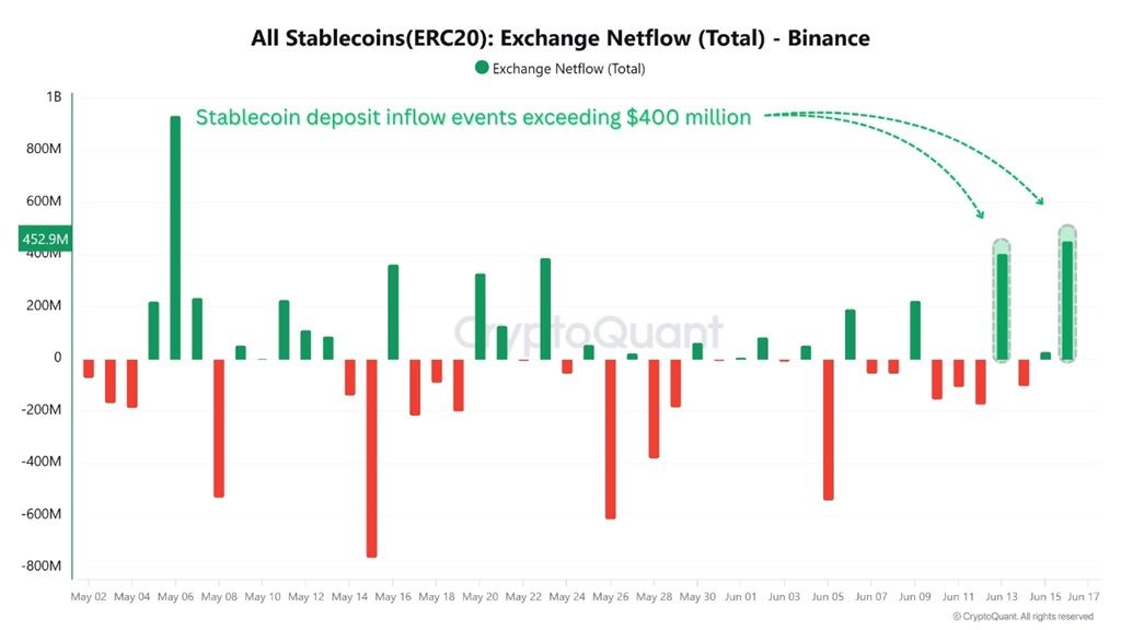 Flusso netto di tutte le stablecoin (ERC-20) su Binance.