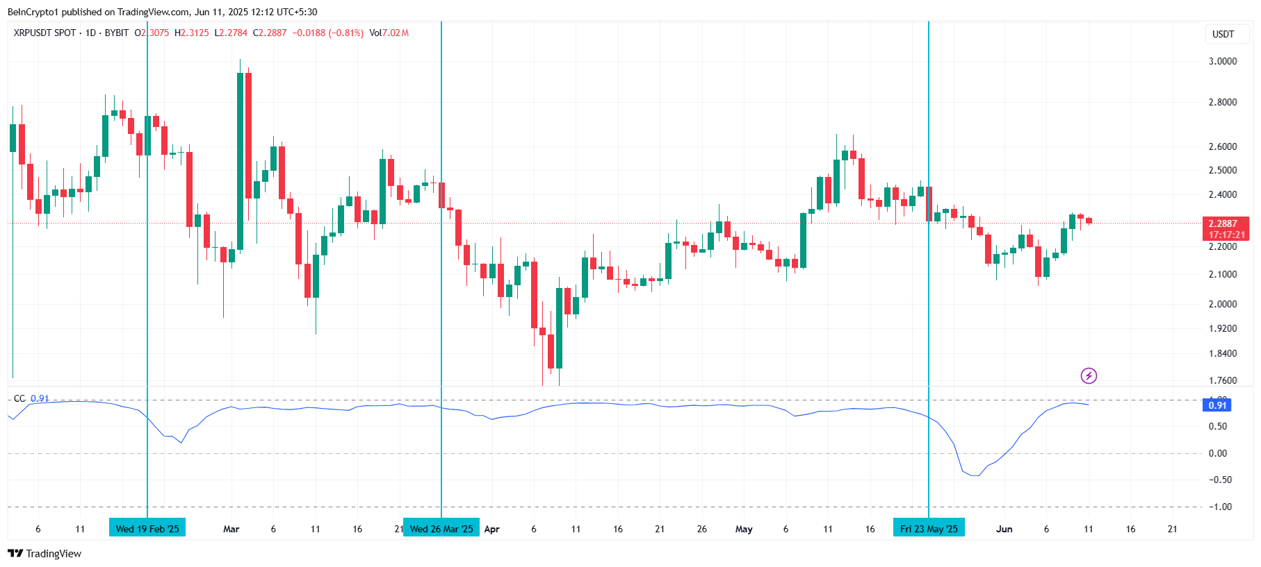 Correlazione XRP con Bitcoin