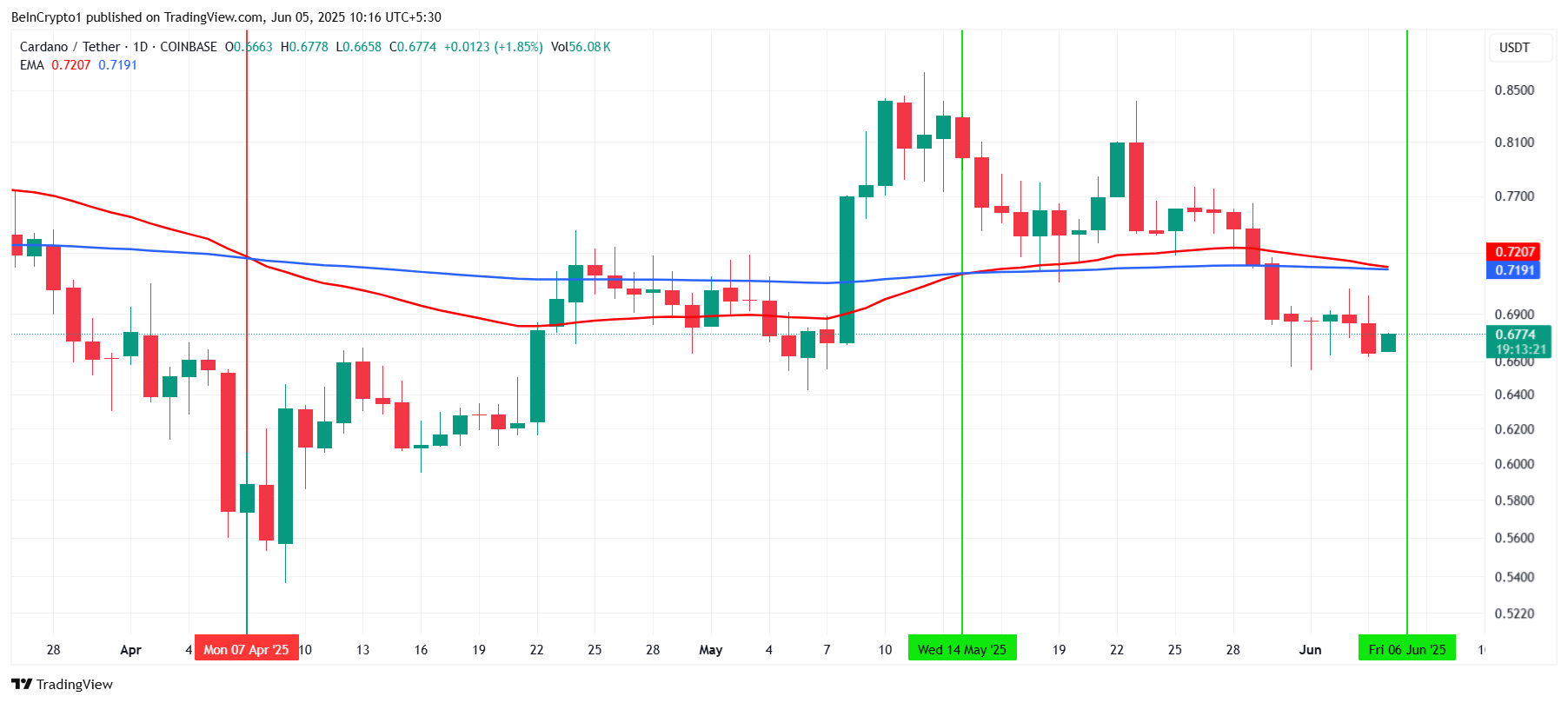EMA di Cardano