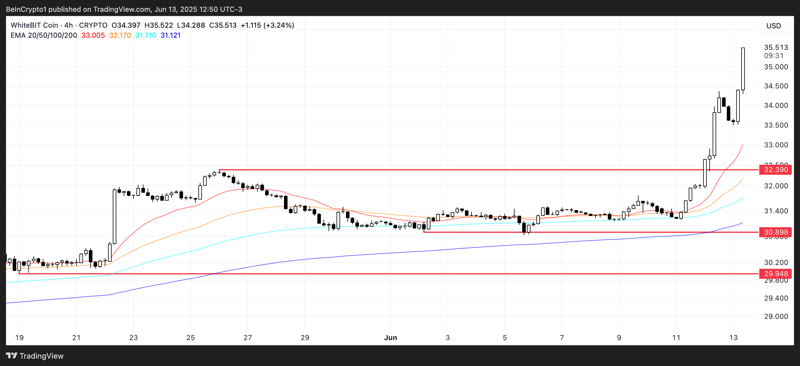 Analisi del prezzo di WBT