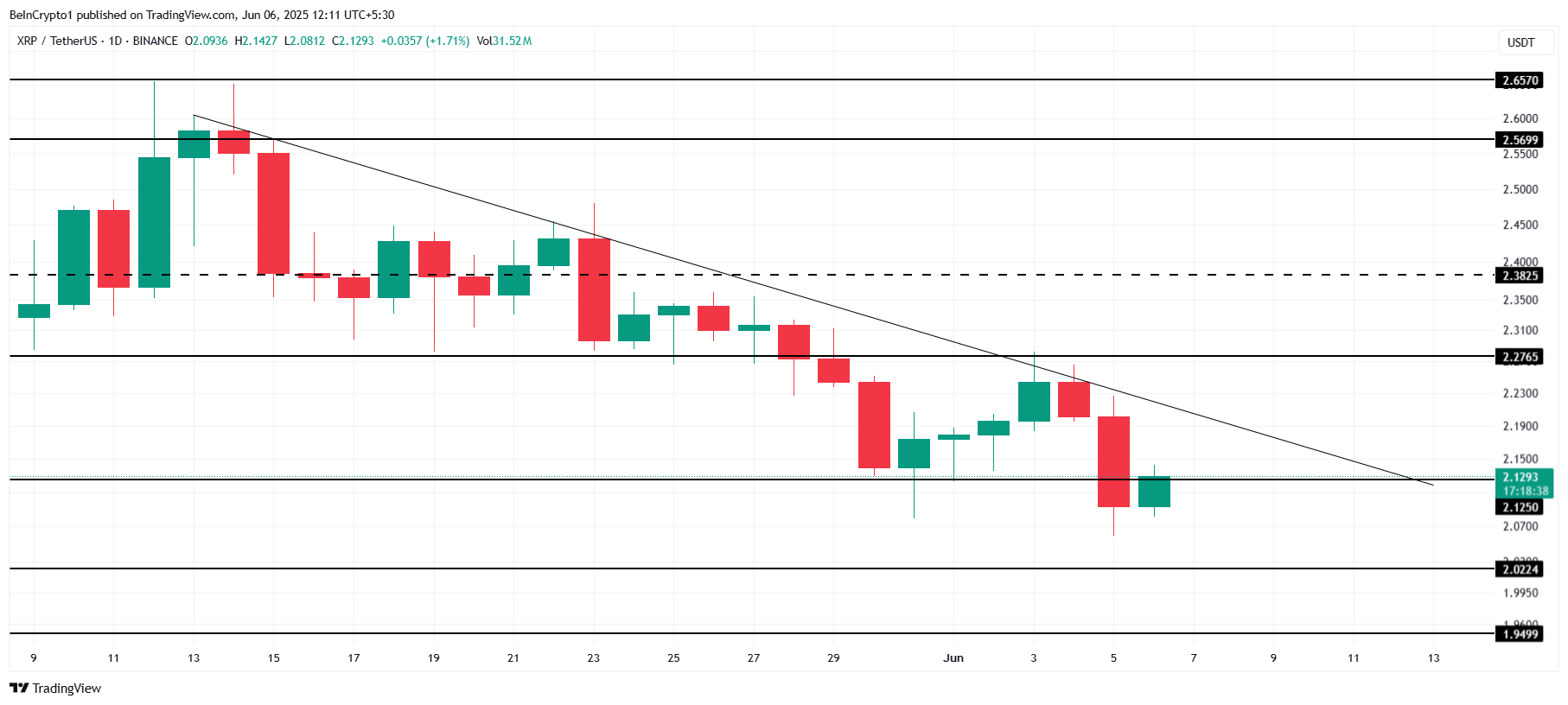 Analisi del Prezzo di XRP.