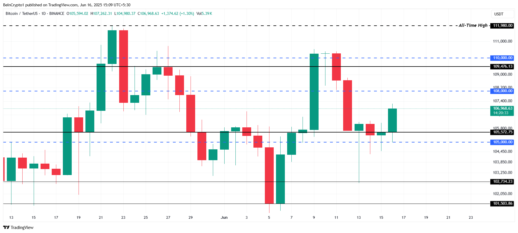 Analisi del prezzo di Bitcoin.