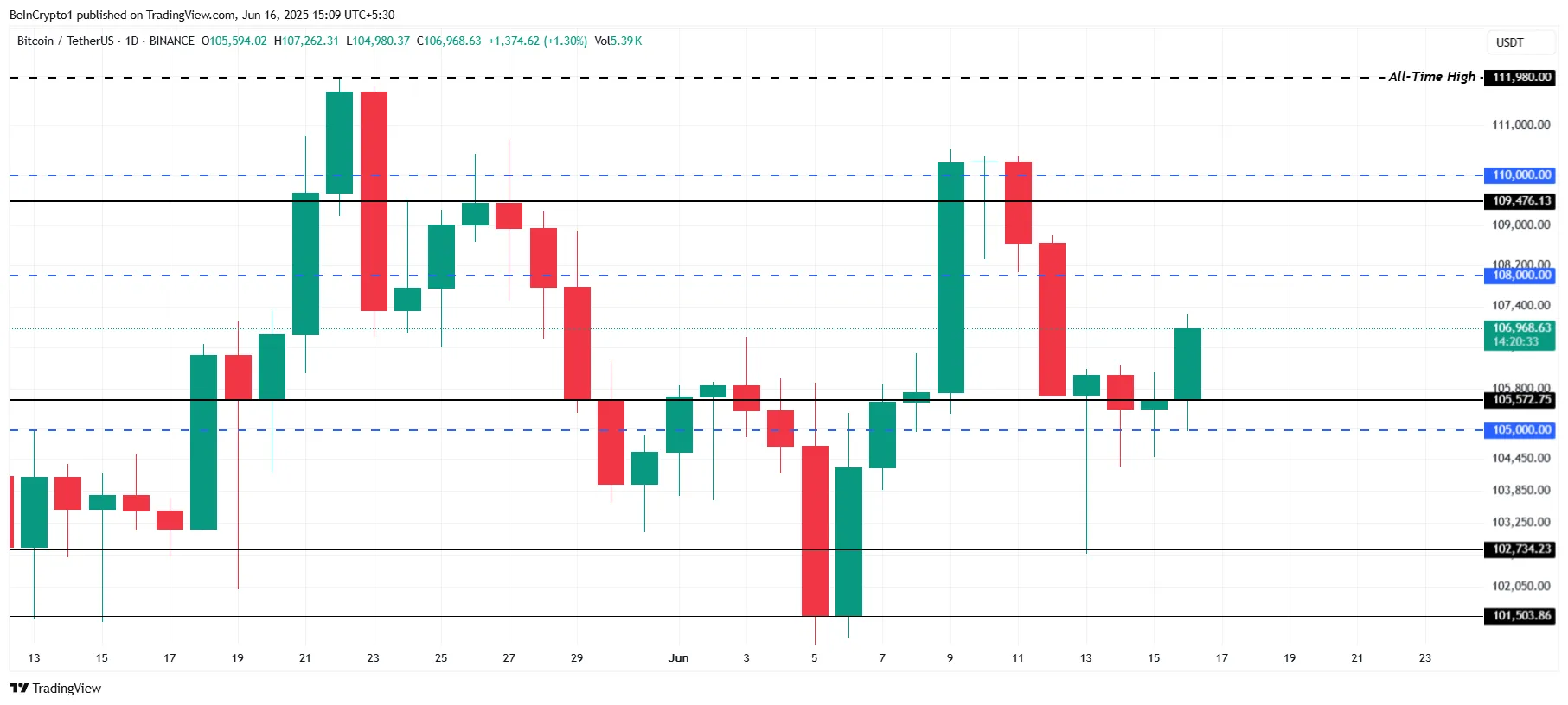 Analisi del prezzo di Bitcoin.
