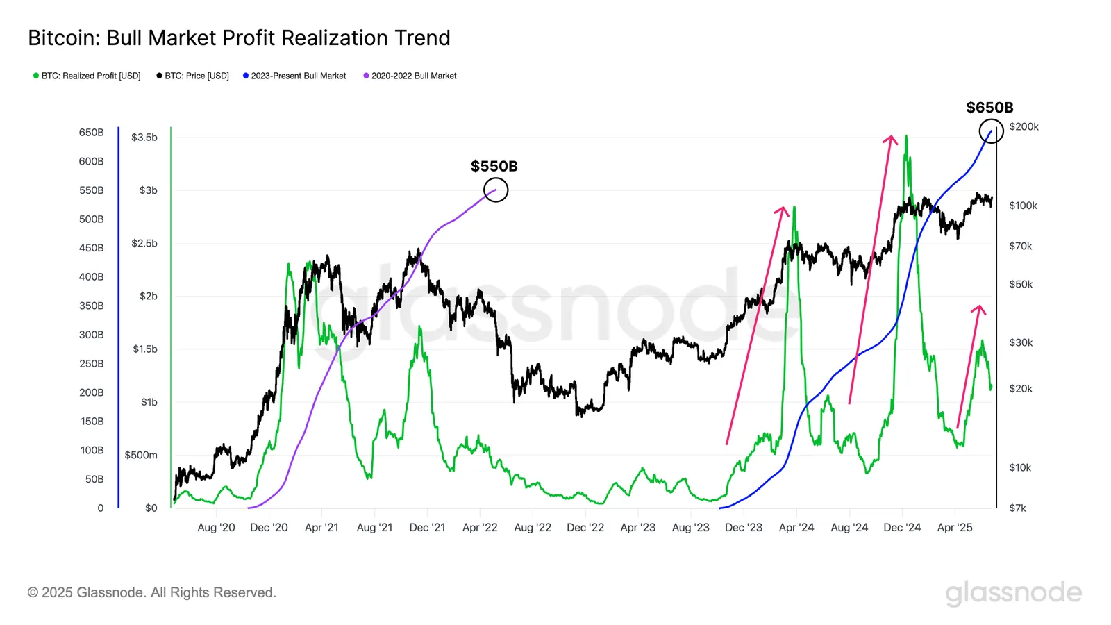 Bitcoin Bull Market Profit Realization Trend
