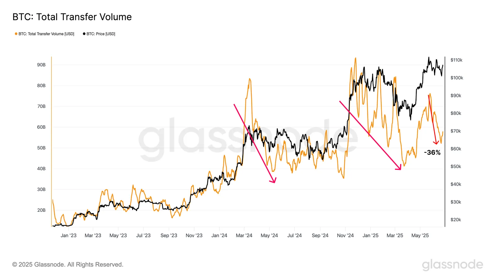Bitcoin Total Transfer Volume