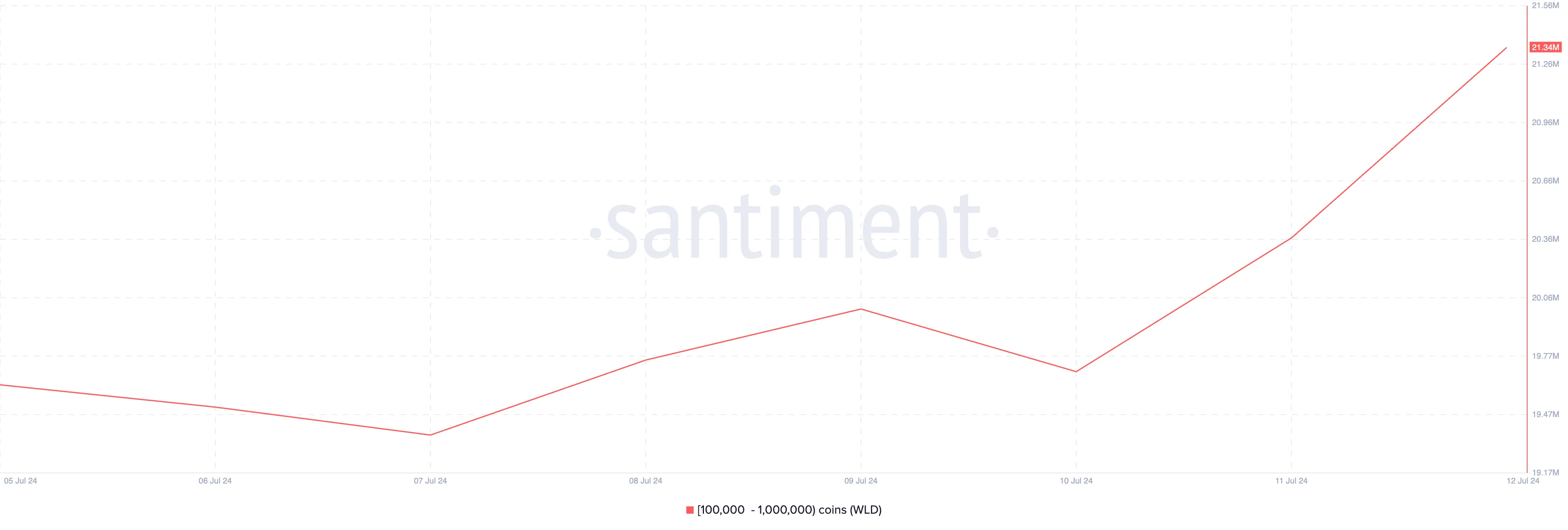 Distribuzione della fornitura di WLD