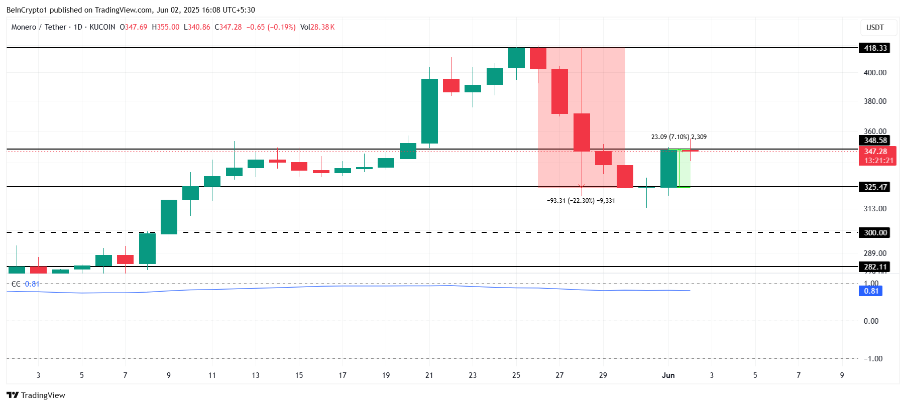 Analisi del prezzo di XMR