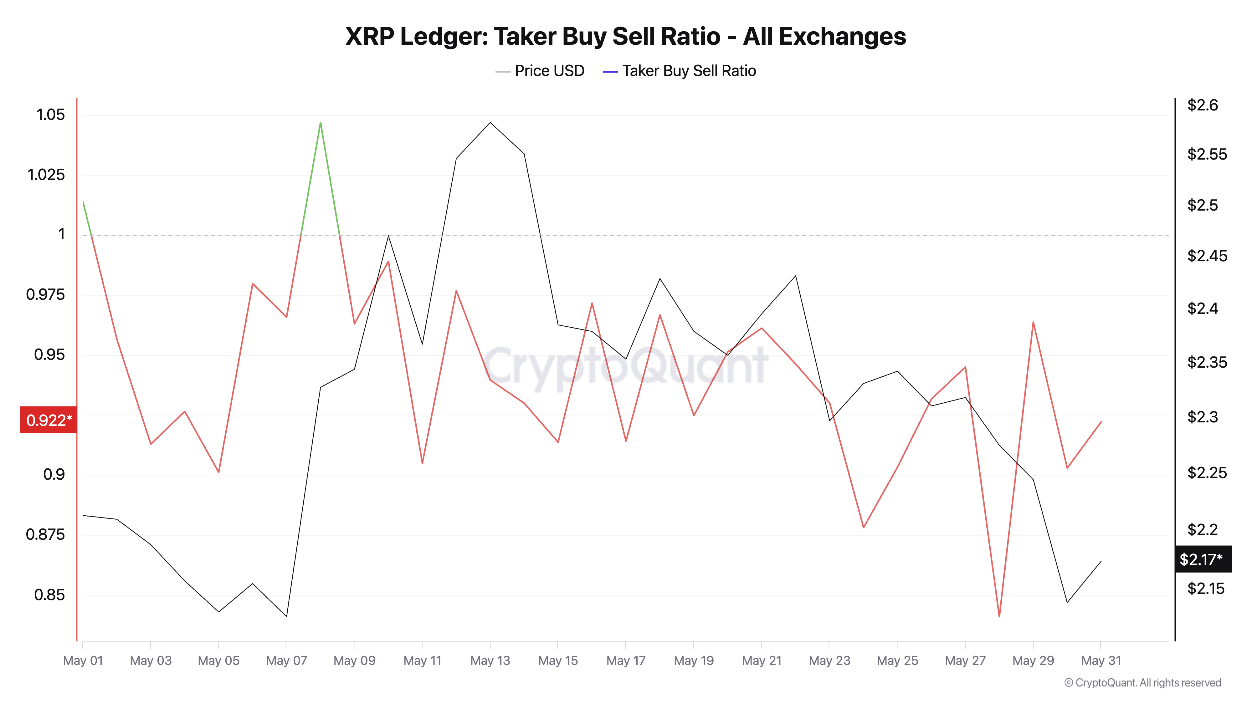 Rapporto Acquisti-Vendite Taker di XRP.